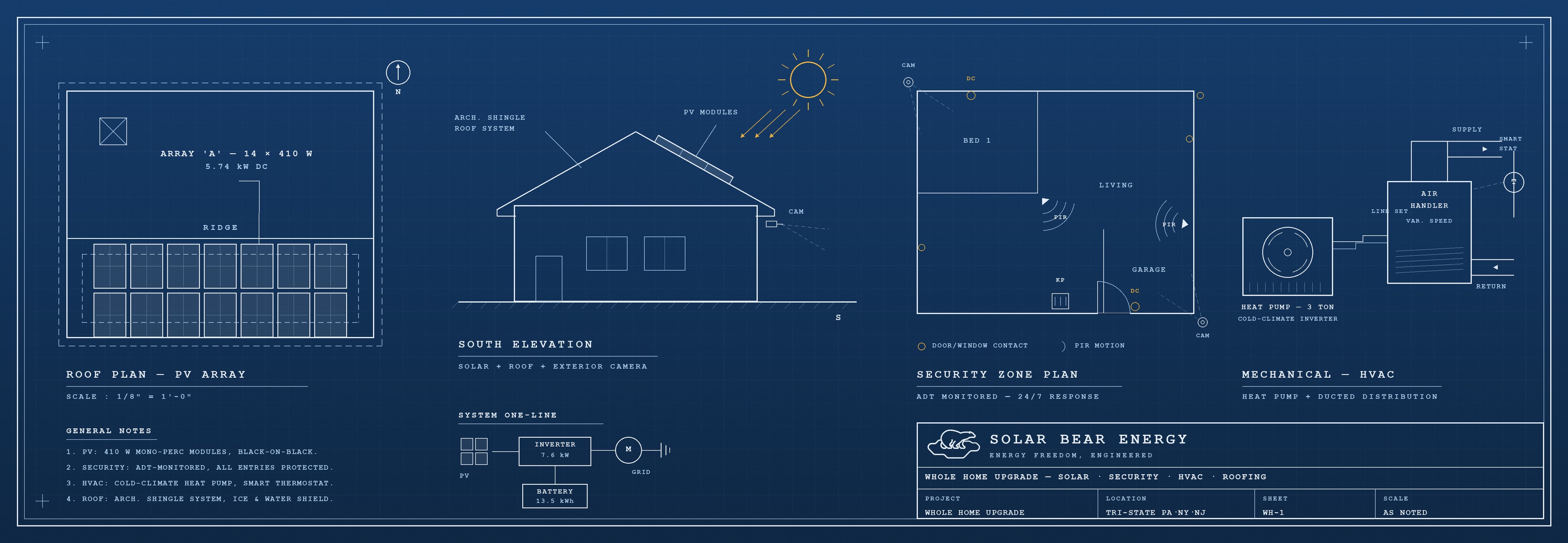 Blueprint-style whole home upgrade plans — rooftop solar array layout, south elevation, security zone plan with sensors and cameras, and HVAC heat pump schematic